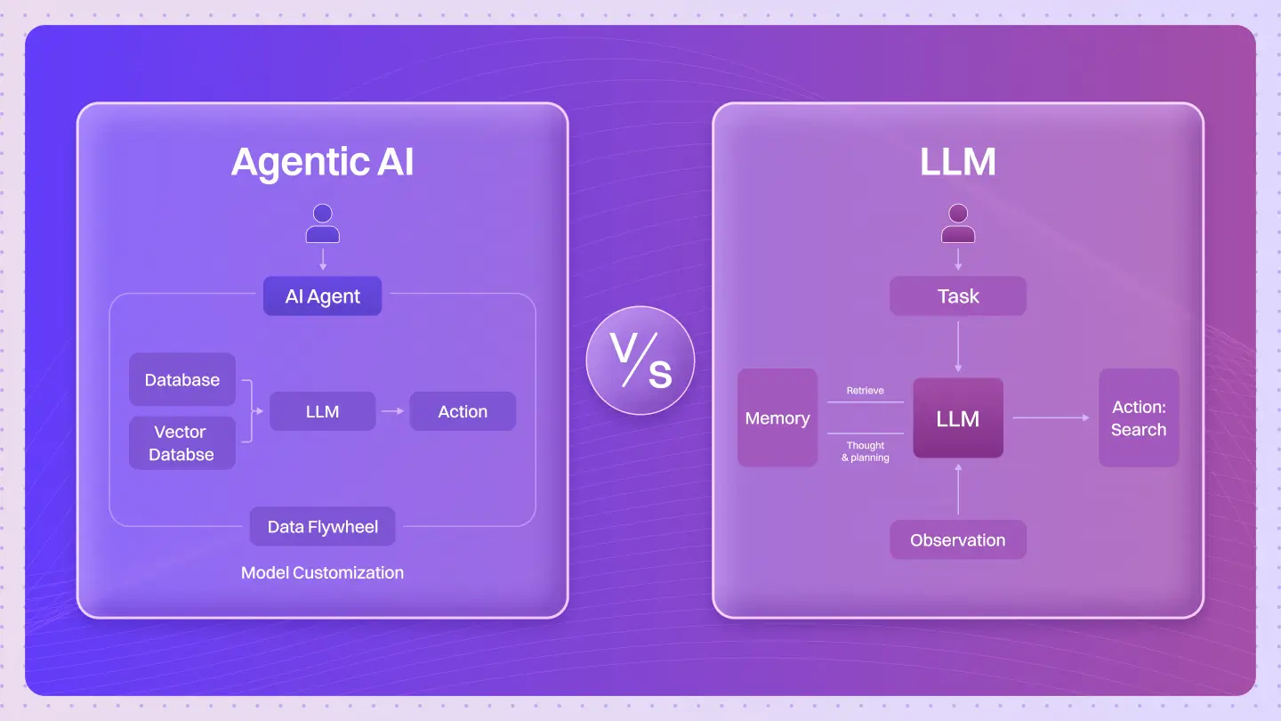 Agentic vs Generative AI